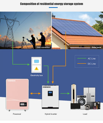 OEM 51.2V 48V100Ah 5KWh Long Life LiFePO4 Rechargeable energy portable solar storage 5kWh 10kWh LiFePO4 lithium battery Back up